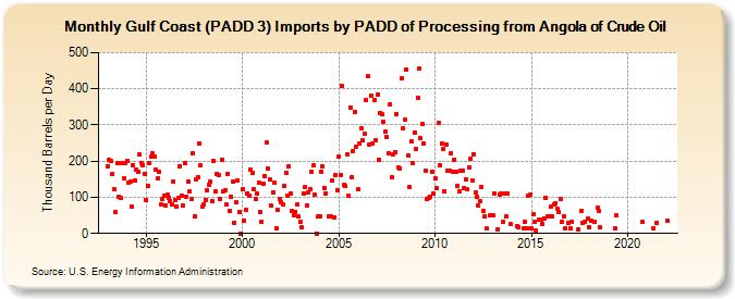 Gulf Coast (PADD 3) Imports by PADD of Processing from Angola of Crude Oil (Thousand Barrels per Day)