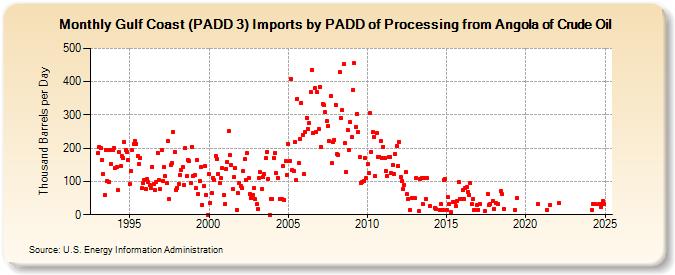 Gulf Coast (PADD 3) Imports by PADD of Processing from Angola of Crude Oil (Thousand Barrels per Day)