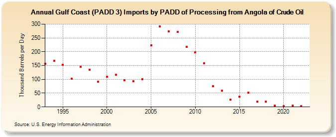 Gulf Coast (PADD 3) Imports by PADD of Processing from Angola of Crude Oil (Thousand Barrels per Day)