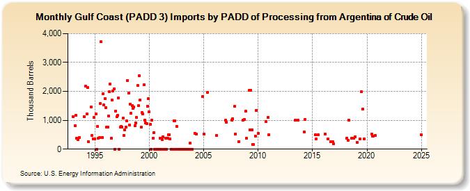 Gulf Coast (PADD 3) Imports by PADD of Processing from Argentina of Crude Oil (Thousand Barrels)