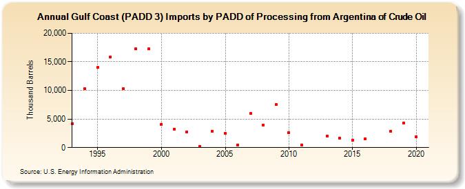 Gulf Coast (PADD 3) Imports by PADD of Processing from Argentina of Crude Oil (Thousand Barrels)