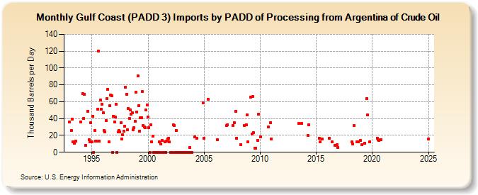 Gulf Coast (PADD 3) Imports by PADD of Processing from Argentina of Crude Oil (Thousand Barrels per Day)