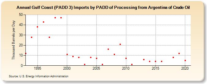 Gulf Coast (PADD 3) Imports by PADD of Processing from Argentina of Crude Oil (Thousand Barrels per Day)
