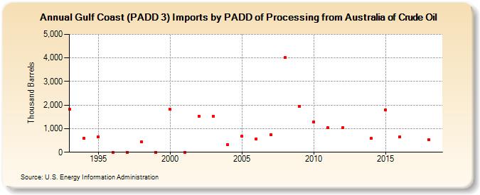 Gulf Coast (PADD 3) Imports by PADD of Processing from Australia of Crude Oil (Thousand Barrels)