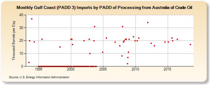 Gulf Coast (PADD 3) Imports by PADD of Processing from Australia of Crude Oil (Thousand Barrels per Day)