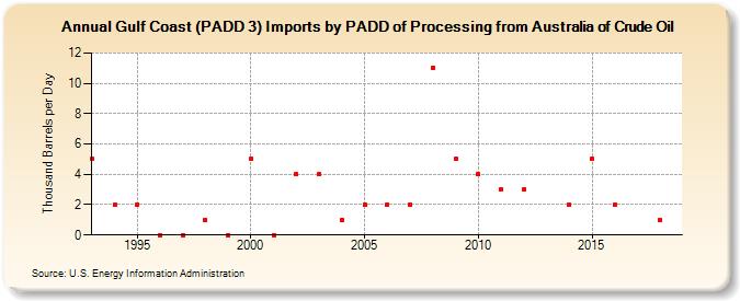 Gulf Coast (PADD 3) Imports by PADD of Processing from Australia of Crude Oil (Thousand Barrels per Day)