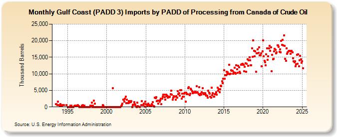 Gulf Coast (PADD 3) Imports by PADD of Processing from Canada of Crude Oil (Thousand Barrels)