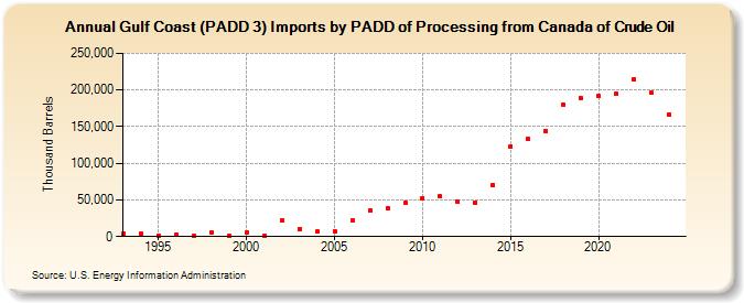 Gulf Coast (PADD 3) Imports by PADD of Processing from Canada of Crude Oil (Thousand Barrels)