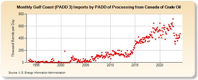 Gulf Coast (PADD 3) Imports by PADD of Processing from Canada of Crude Oil (Thousand Barrels per Day)