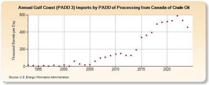 Gulf Coast (PADD 3) Imports by PADD of Processing from Canada of Crude Oil (Thousand Barrels per Day)