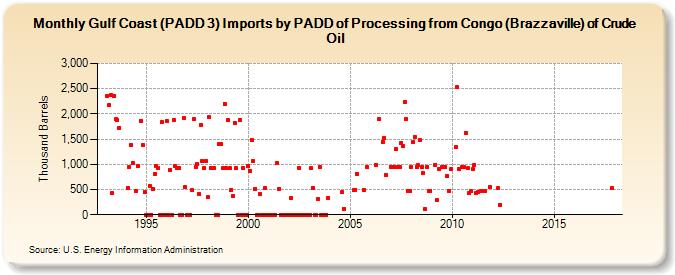 Gulf Coast (PADD 3) Imports by PADD of Processing from Congo (Brazzaville) of Crude Oil (Thousand Barrels)