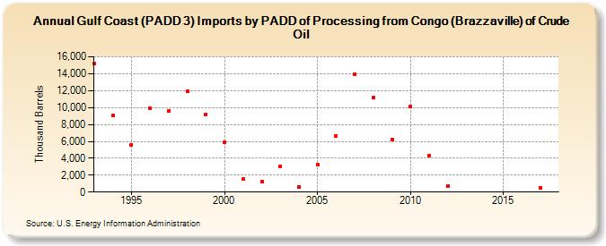 Gulf Coast (PADD 3) Imports by PADD of Processing from Congo (Brazzaville) of Crude Oil (Thousand Barrels)