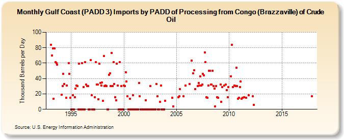 Gulf Coast (PADD 3) Imports by PADD of Processing from Congo (Brazzaville) of Crude Oil (Thousand Barrels per Day)