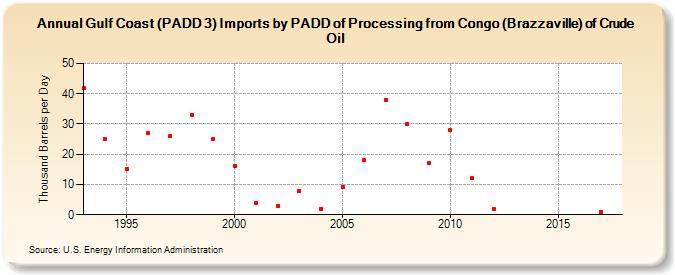 Gulf Coast (PADD 3) Imports by PADD of Processing from Congo (Brazzaville) of Crude Oil (Thousand Barrels per Day)