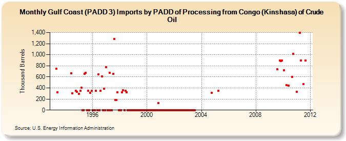Gulf Coast (PADD 3) Imports by PADD of Processing from Congo (Kinshasa) of Crude Oil (Thousand Barrels)