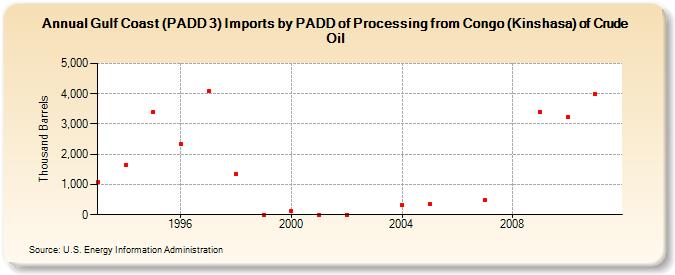 Gulf Coast (PADD 3) Imports by PADD of Processing from Congo (Kinshasa) of Crude Oil (Thousand Barrels)