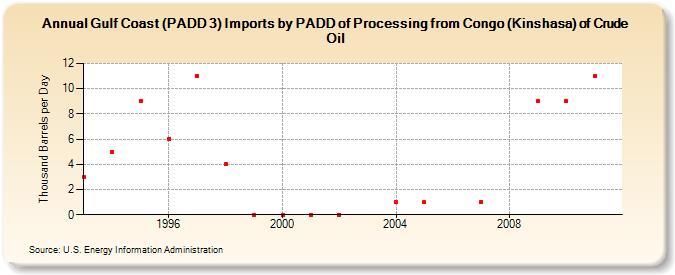 Gulf Coast (PADD 3) Imports by PADD of Processing from Congo (Kinshasa) of Crude Oil (Thousand Barrels per Day)