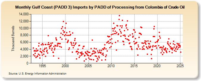 Gulf Coast (PADD 3) Imports by PADD of Processing from Colombia of Crude Oil (Thousand Barrels)