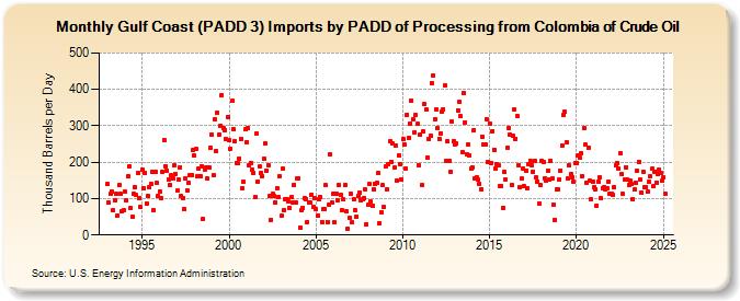 Gulf Coast (PADD 3) Imports by PADD of Processing from Colombia of Crude Oil (Thousand Barrels per Day)