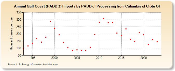 Gulf Coast (PADD 3) Imports by PADD of Processing from Colombia of Crude Oil (Thousand Barrels per Day)