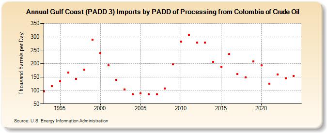 Gulf Coast (PADD 3) Imports by PADD of Processing from Colombia of Crude Oil (Thousand Barrels per Day)