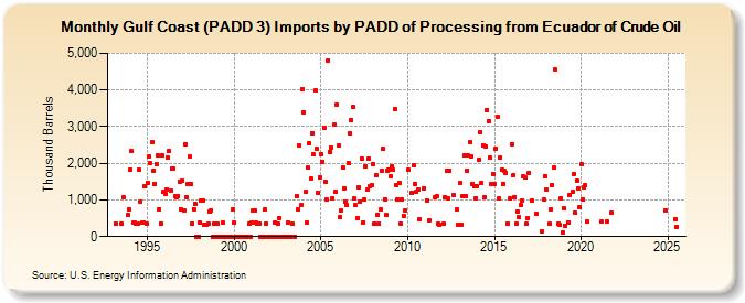 Gulf Coast (PADD 3) Imports by PADD of Processing from Ecuador of Crude Oil (Thousand Barrels)