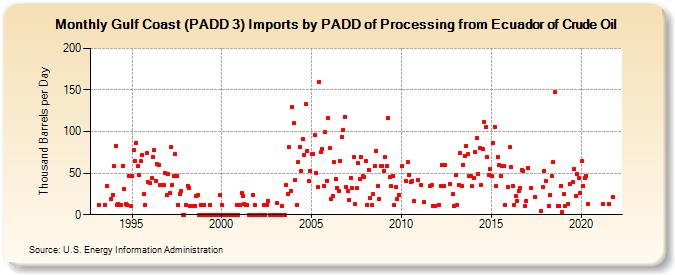Gulf Coast (PADD 3) Imports by PADD of Processing from Ecuador of Crude Oil (Thousand Barrels per Day)
