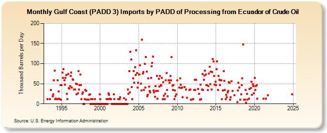 Gulf Coast (PADD 3) Imports by PADD of Processing from Ecuador of Crude Oil (Thousand Barrels per Day)