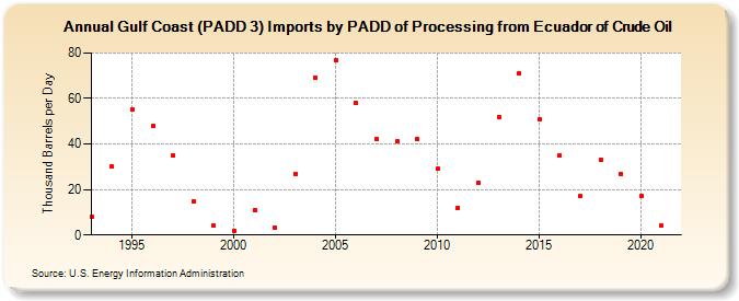 Gulf Coast (PADD 3) Imports by PADD of Processing from Ecuador of Crude Oil (Thousand Barrels per Day)