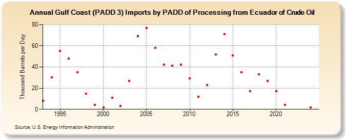 Gulf Coast (PADD 3) Imports by PADD of Processing from Ecuador of Crude Oil (Thousand Barrels per Day)