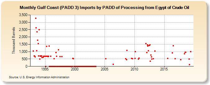 Gulf Coast (PADD 3) Imports by PADD of Processing from Egypt of Crude Oil (Thousand Barrels)