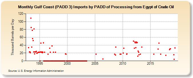 Gulf Coast (PADD 3) Imports by PADD of Processing from Egypt of Crude Oil (Thousand Barrels per Day)