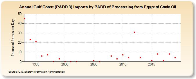 Gulf Coast (PADD 3) Imports by PADD of Processing from Egypt of Crude Oil (Thousand Barrels per Day)