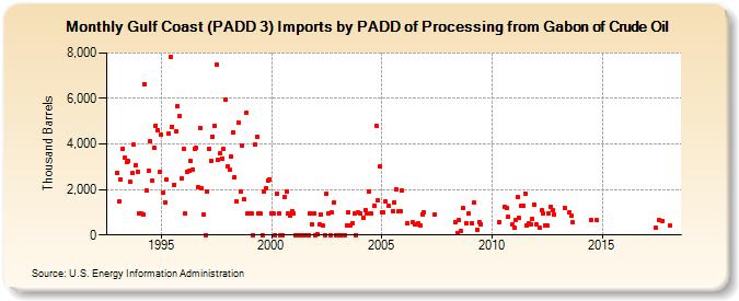 Gulf Coast (PADD 3) Imports by PADD of Processing from Gabon of Crude Oil (Thousand Barrels)
