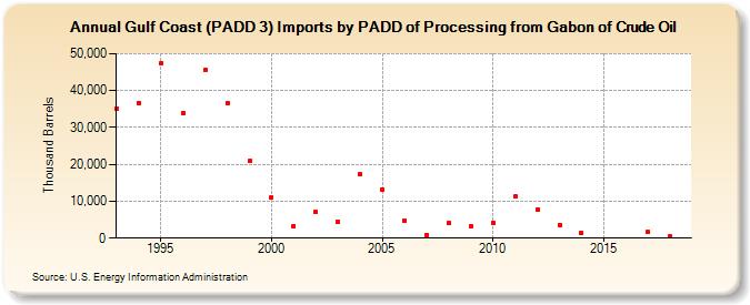 Gulf Coast (PADD 3) Imports by PADD of Processing from Gabon of Crude Oil (Thousand Barrels)