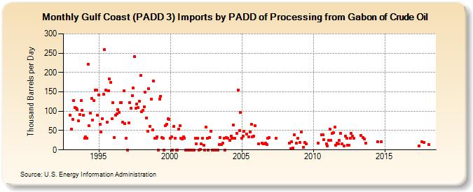Gulf Coast (PADD 3) Imports by PADD of Processing from Gabon of Crude Oil (Thousand Barrels per Day)