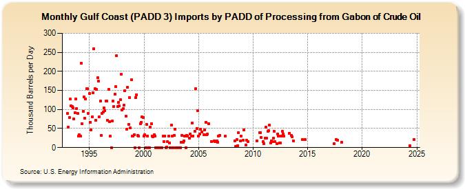 Gulf Coast (PADD 3) Imports by PADD of Processing from Gabon of Crude Oil (Thousand Barrels per Day)