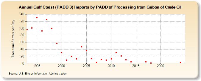 Gulf Coast (PADD 3) Imports by PADD of Processing from Gabon of Crude Oil (Thousand Barrels per Day)