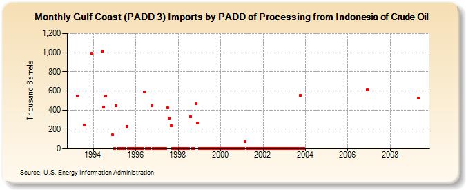 Gulf Coast (PADD 3) Imports by PADD of Processing from Indonesia of Crude Oil (Thousand Barrels)