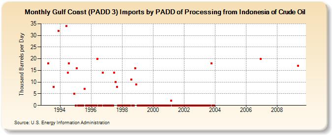 Gulf Coast (PADD 3) Imports by PADD of Processing from Indonesia of Crude Oil (Thousand Barrels per Day)