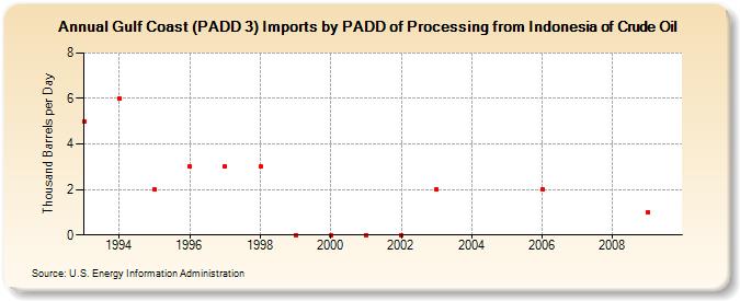 Gulf Coast (PADD 3) Imports by PADD of Processing from Indonesia of Crude Oil (Thousand Barrels per Day)