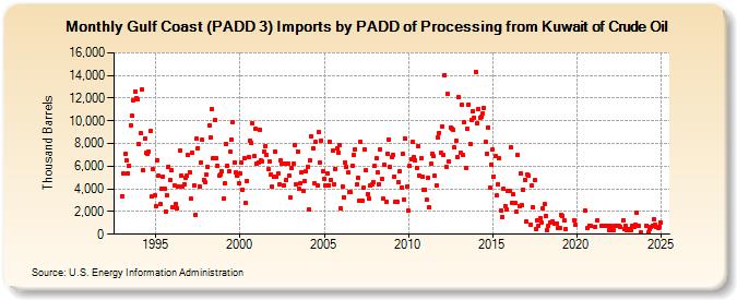 Gulf Coast (PADD 3) Imports by PADD of Processing from Kuwait of Crude Oil (Thousand Barrels)