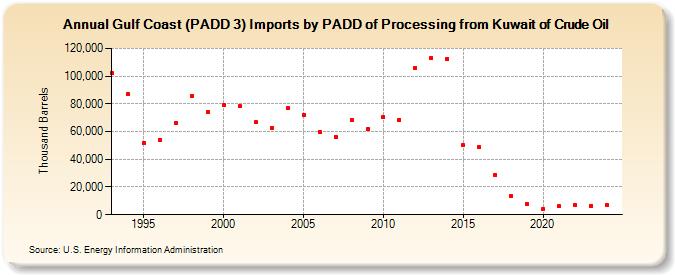 Gulf Coast (PADD 3) Imports by PADD of Processing from Kuwait of Crude Oil (Thousand Barrels)