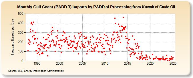 Gulf Coast (PADD 3) Imports by PADD of Processing from Kuwait of Crude Oil (Thousand Barrels per Day)