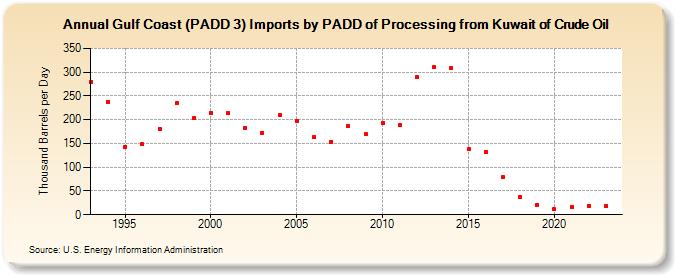 Gulf Coast (PADD 3) Imports by PADD of Processing from Kuwait of Crude Oil (Thousand Barrels per Day)