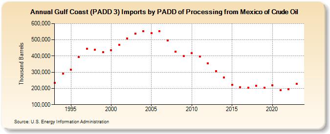 Gulf Coast (PADD 3) Imports by PADD of Processing from Mexico of Crude Oil (Thousand Barrels)