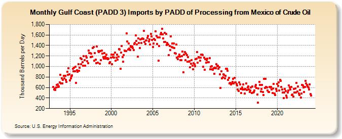 Gulf Coast (PADD 3) Imports by PADD of Processing from Mexico of Crude Oil (Thousand Barrels per Day)