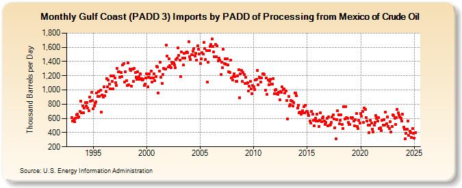 Gulf Coast (PADD 3) Imports by PADD of Processing from Mexico of Crude Oil (Thousand Barrels per Day)