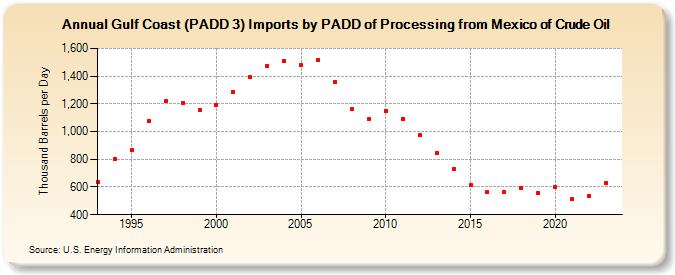 Gulf Coast (PADD 3) Imports by PADD of Processing from Mexico of Crude Oil (Thousand Barrels per Day)