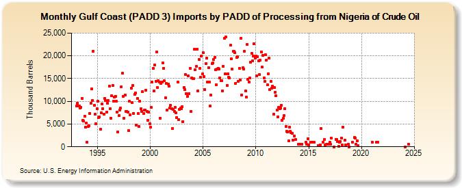 Gulf Coast (PADD 3) Imports by PADD of Processing from Nigeria of Crude Oil (Thousand Barrels)